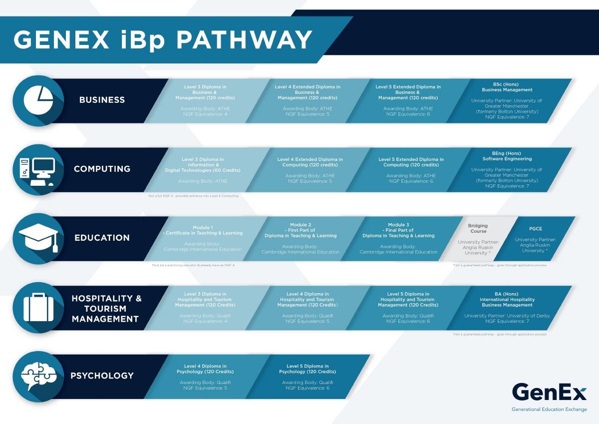 GenEx iBp progression infographic